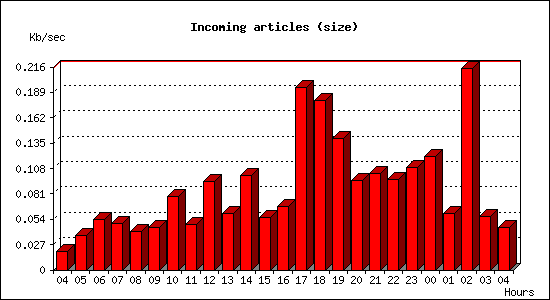 Incoming articles (size)