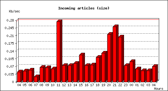 Incoming articles (size)