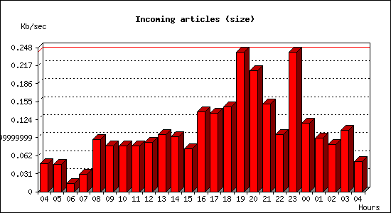 Incoming articles (size)