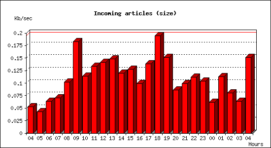 Incoming articles (size)