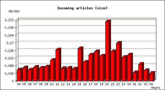 Incoming articles (size)