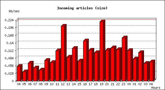 Incoming articles (size)