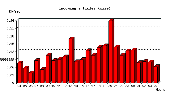 Incoming articles (size)