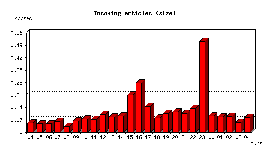 Incoming articles (size)