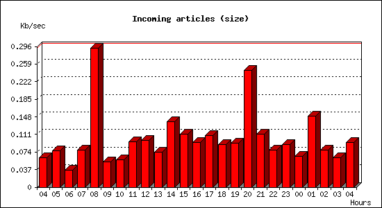 Incoming articles (size)