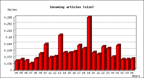 Incoming articles (size)