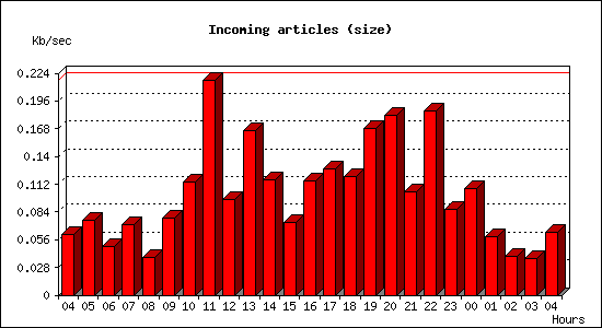 Incoming articles (size)