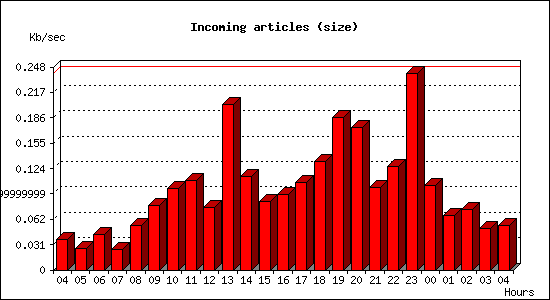 Incoming articles (size)