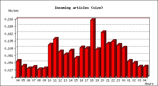 Incoming articles (size)