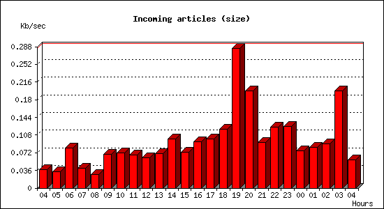 Incoming articles (size)