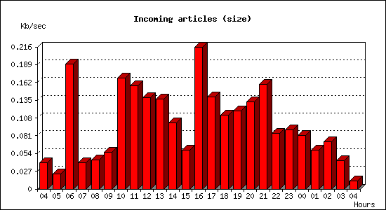 Incoming articles (size)