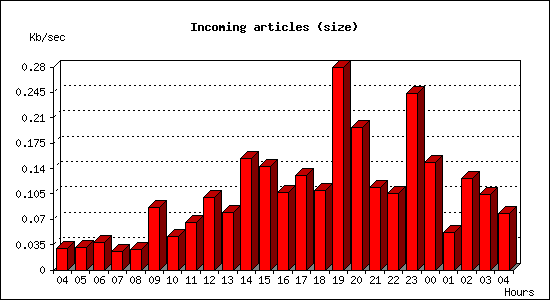 Incoming articles (size)