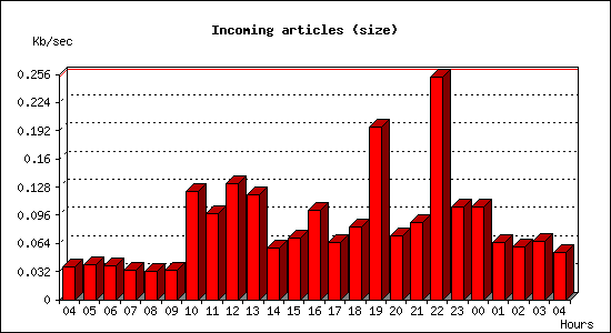 Incoming articles (size)