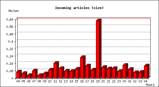 Incoming articles (size)