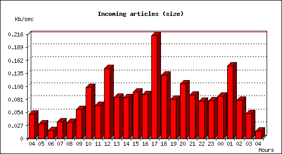 Incoming articles (size)