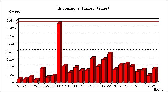 Incoming articles (size)