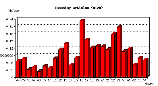 Incoming articles (size)