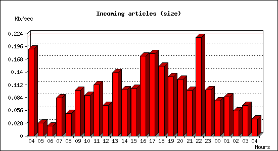 Incoming articles (size)