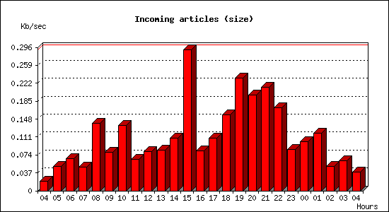 Incoming articles (size)