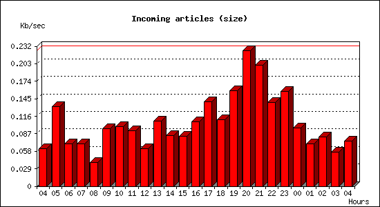 Incoming articles (size)