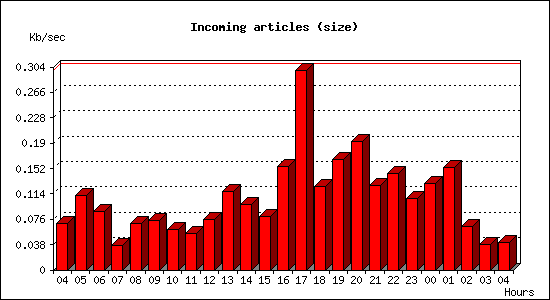 Incoming articles (size)