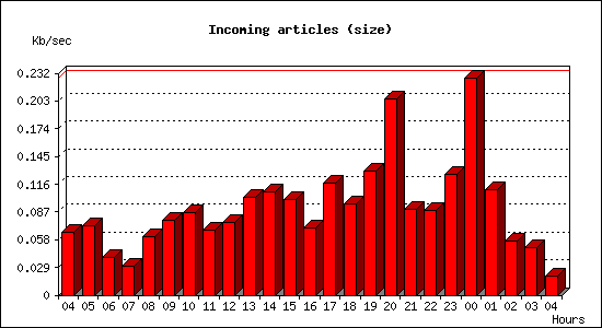Incoming articles (size)