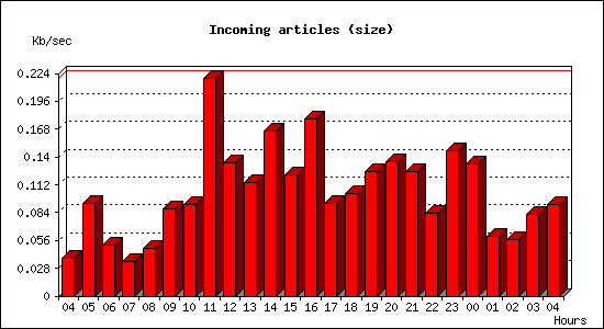 Incoming articles (size)