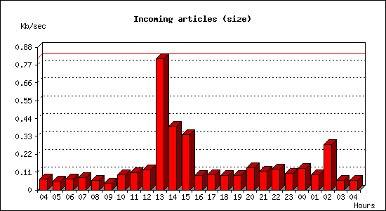 Incoming articles (size)