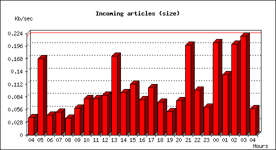 Incoming articles (size)
