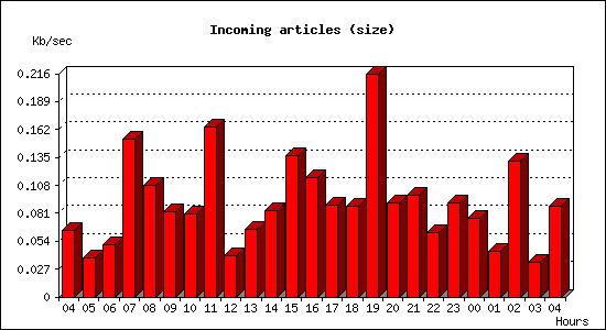 Incoming articles (size)