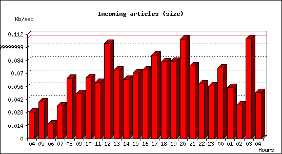 Incoming articles (size)