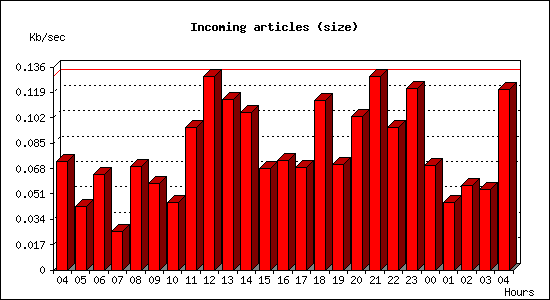 Incoming articles (size)