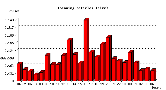 Incoming articles (size)