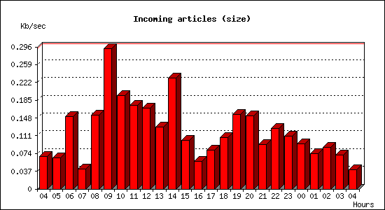 Incoming articles (size)