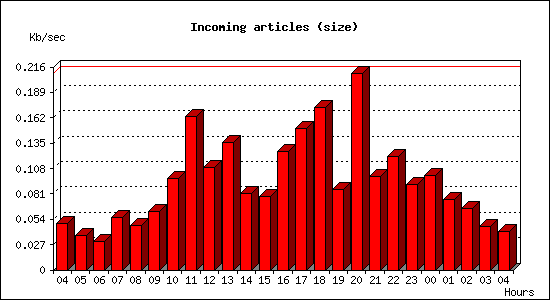 Incoming articles (size)