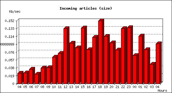 Incoming articles (size)