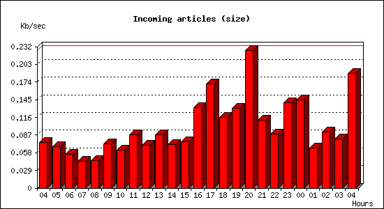 Incoming articles (size)