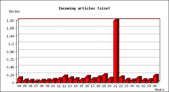Incoming articles (size)