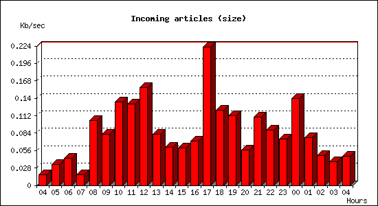 Incoming articles (size)