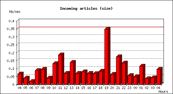 Incoming articles (size)