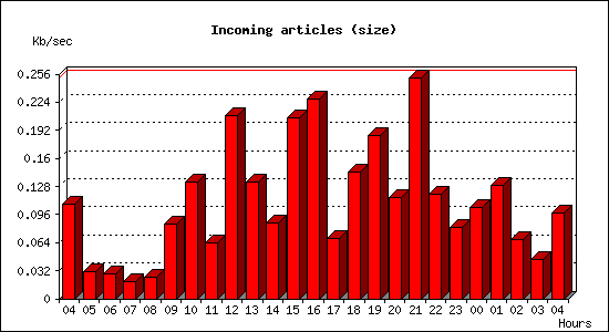 Incoming articles (size)