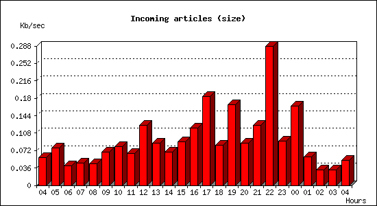 Incoming articles (size)