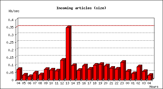 Incoming articles (size)