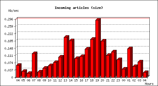 Incoming articles (size)