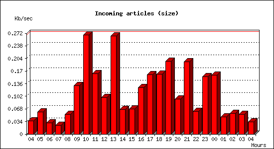 Incoming articles (size)