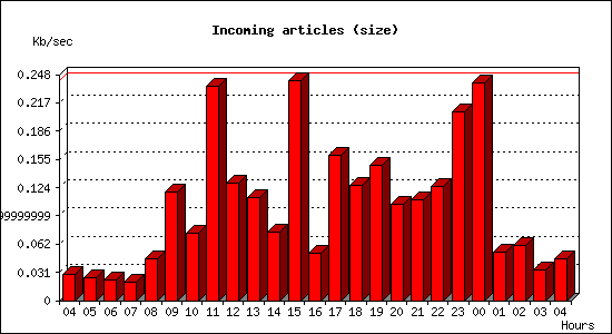Incoming articles (size)