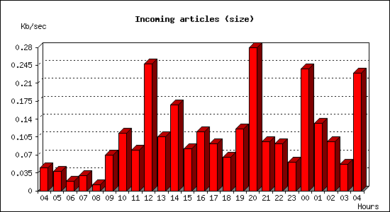 Incoming articles (size)