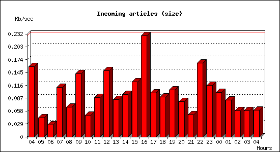Incoming articles (size)