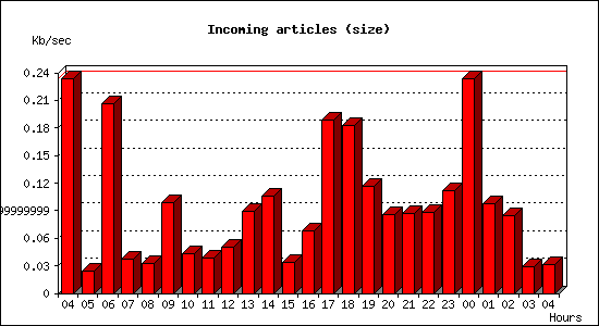 Incoming articles (size)
