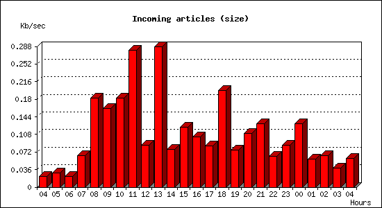 Incoming articles (size)